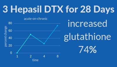 Hepasil glutathione increase 400x230 1